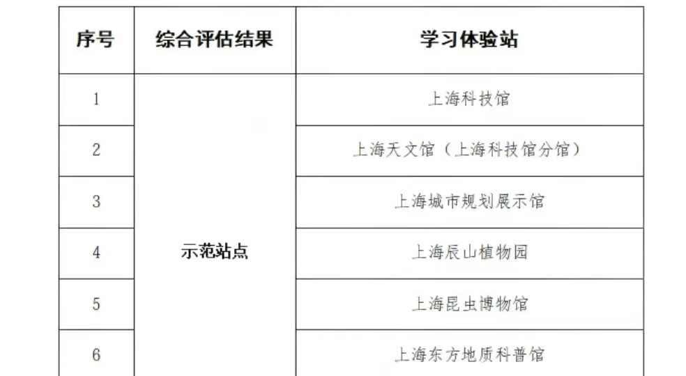 关于2025年度上海市民终身学习科普教育体验基地站点综合评估结果公示