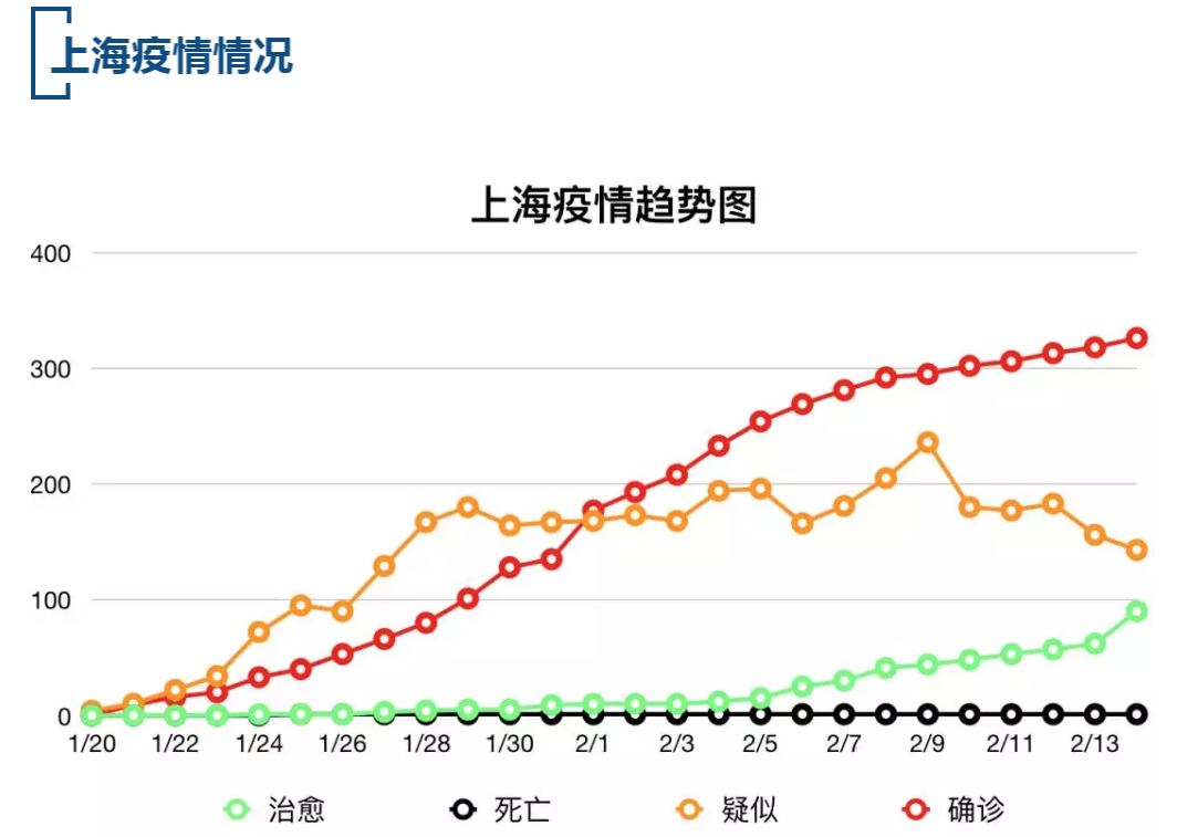 【疫情速报】全国累计确诊病例66576例，上海累计确诊病例326例