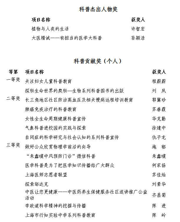 2018年上海科普教育创新奖获奖前公示